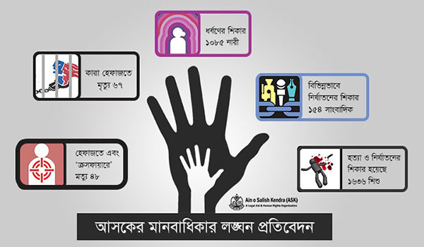 নয় মাসে ১৫৪ সাংবাদিক নির্যাতনের শিকার, ‘ক্রসফায়ার’ ৪৮- আসকের প্রতিবেদন