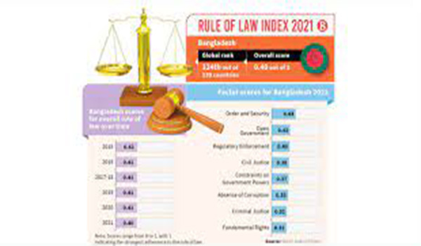 বিশ্বে আইনের শাসন প্রতিষ্ঠায় বাংলাদেশ ১২৪ তম