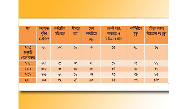 বছর গড়ায় তবু শেষ হয় না তদন্ত